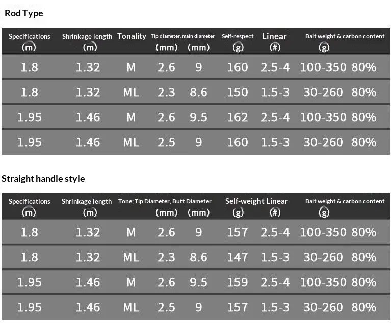 168 Meters 18 Meters Spot Wholesale None Fishing Rod - view 6